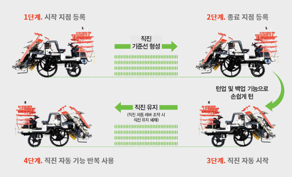 더 빠르고, 편리하고, 정확하게! 직진 자율주행 기능 