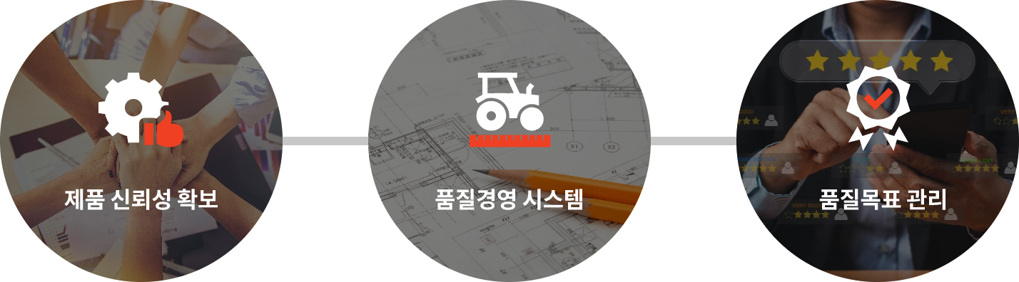 제품 신뢰성확보, 품질경영 시스템, 품질목표 관리