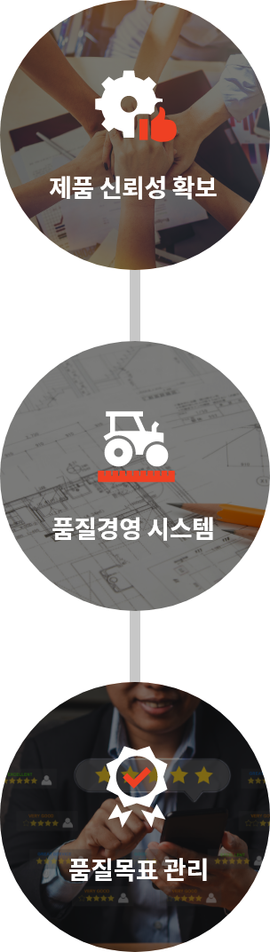 제품 신뢰성확보, 품질경영 시스템, 품질목표 관리