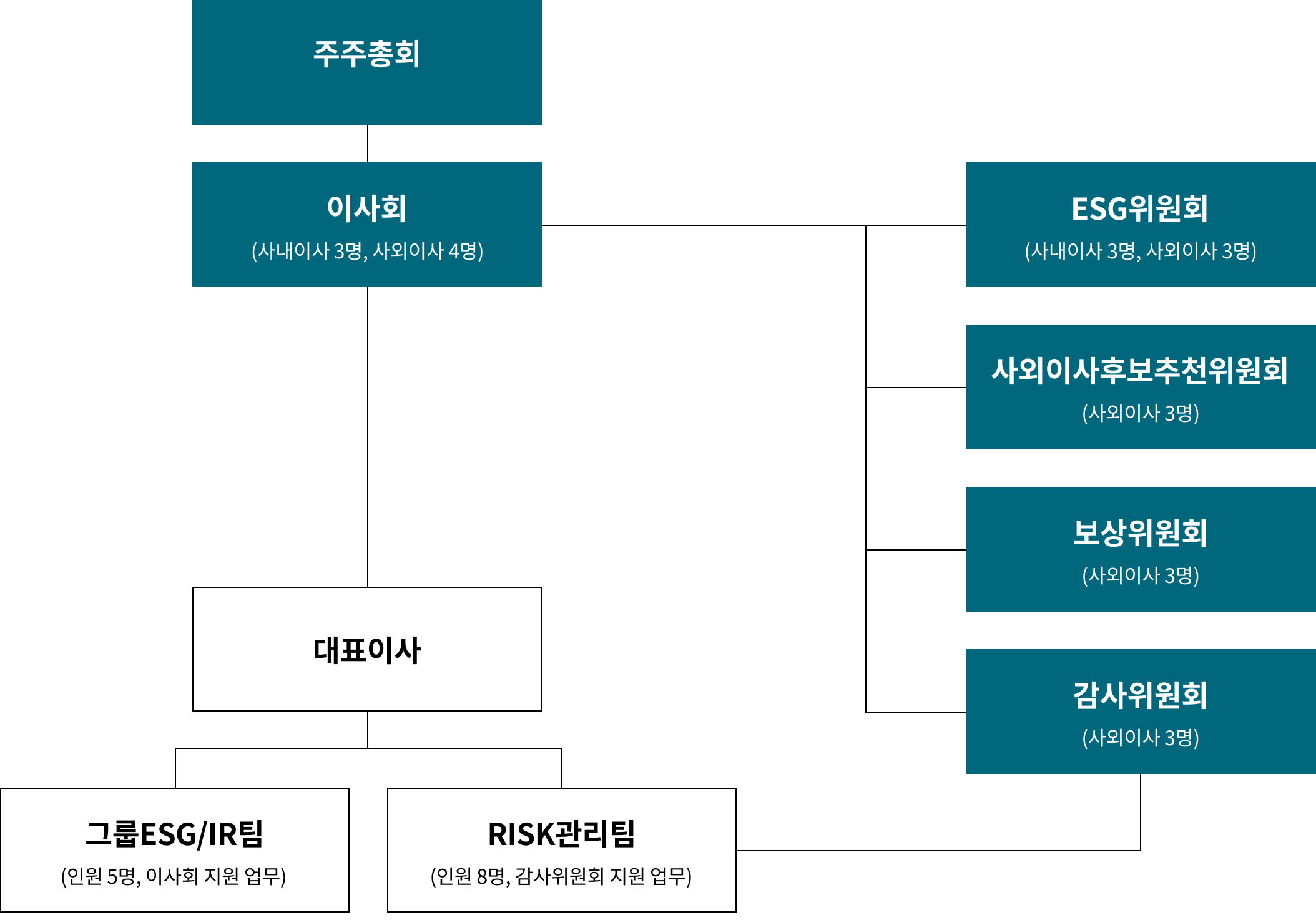 이사회 관련 조직도