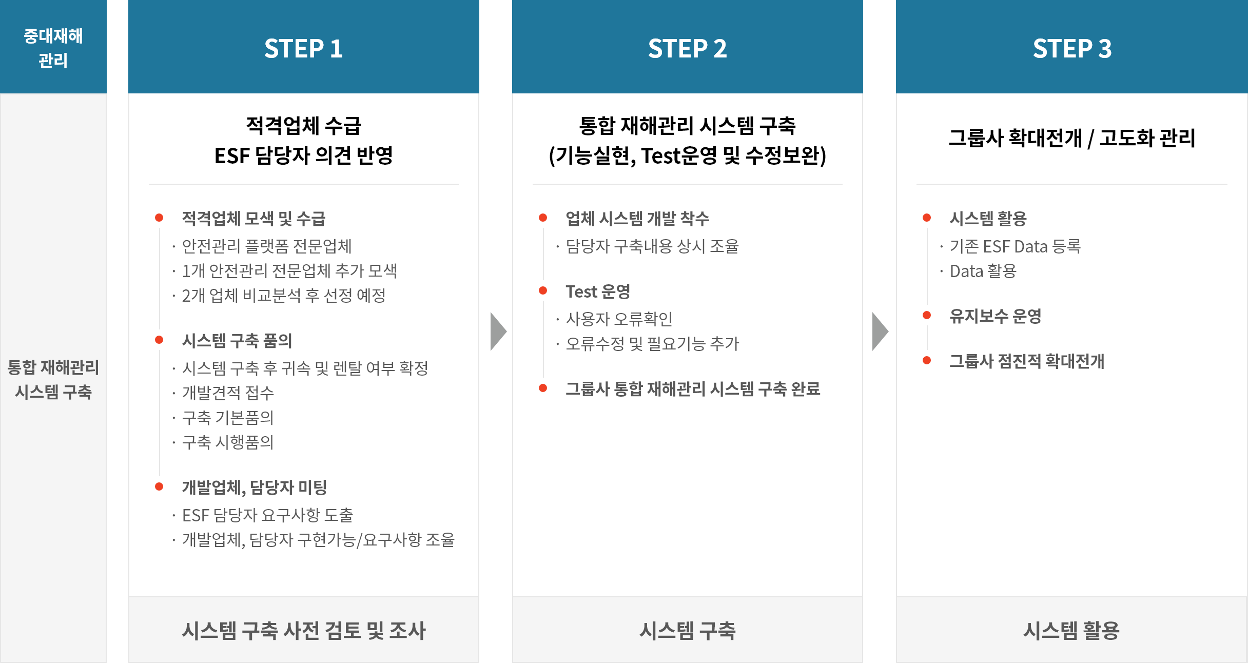 통합 재해관리 시스템 구축 로드맵