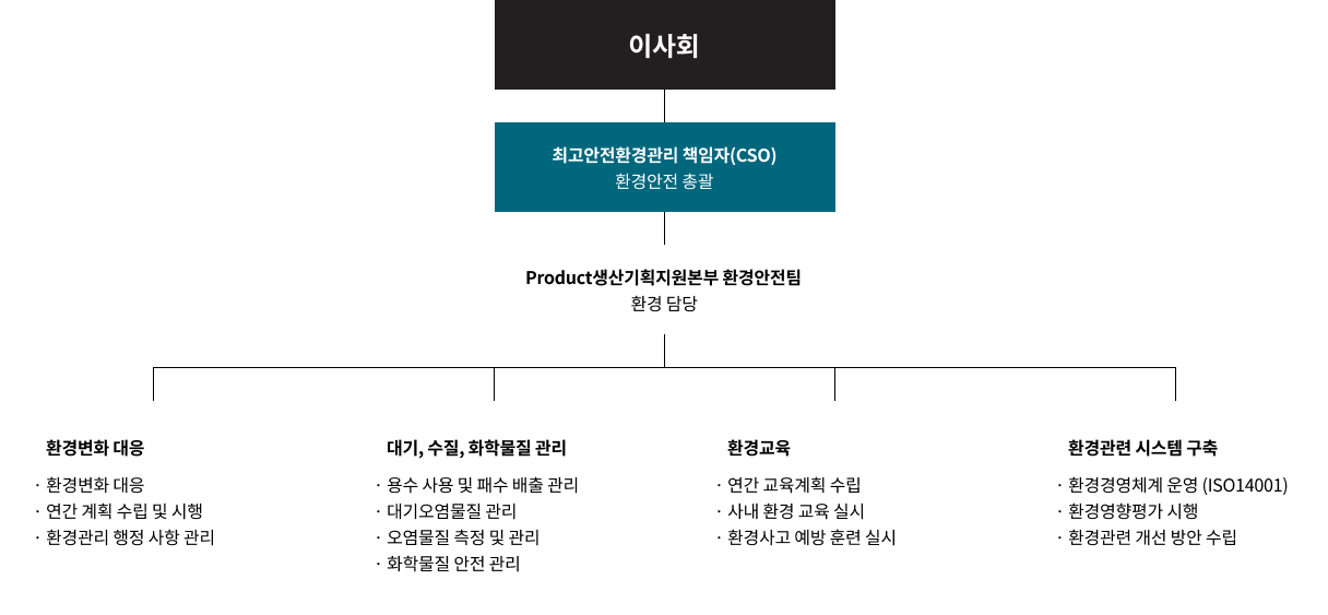 환경경영 관리 조직
