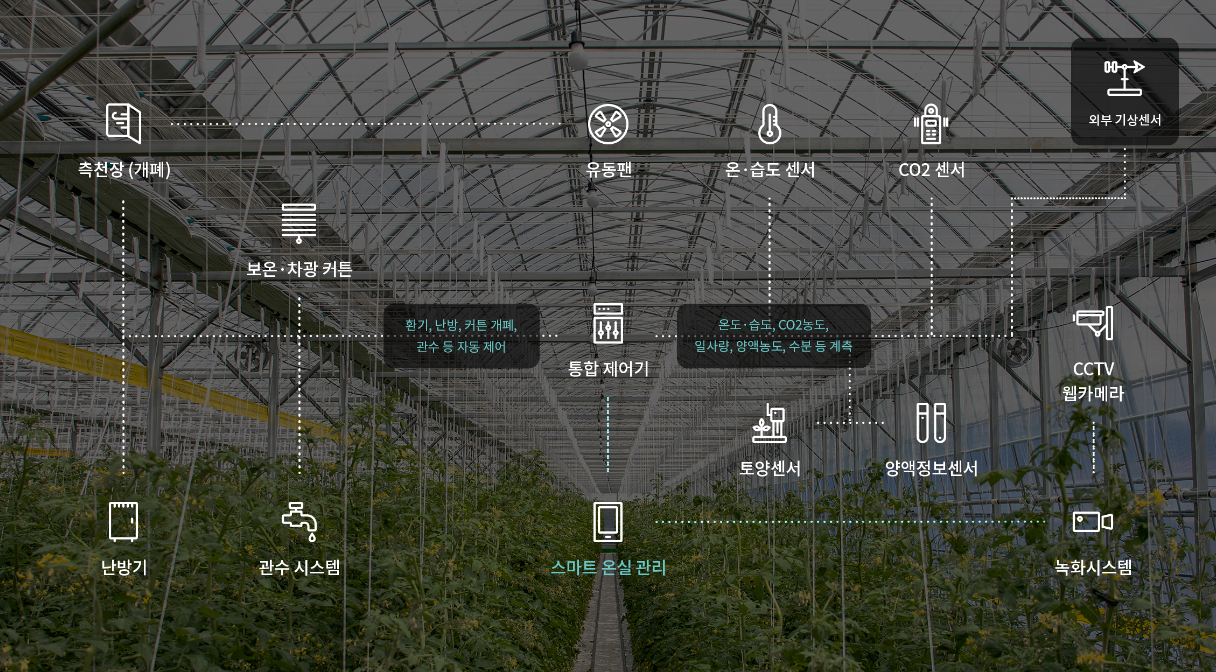스마트 온실 구성