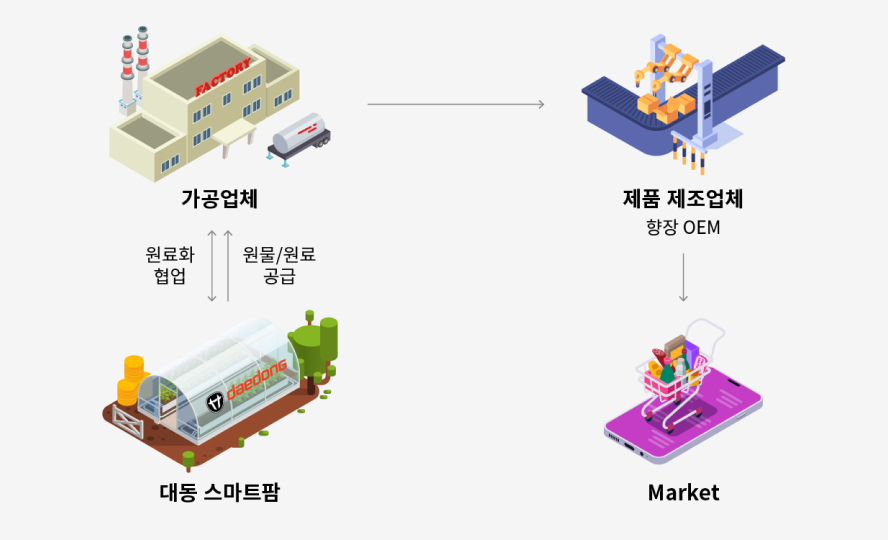 원물/원료 판매 사업